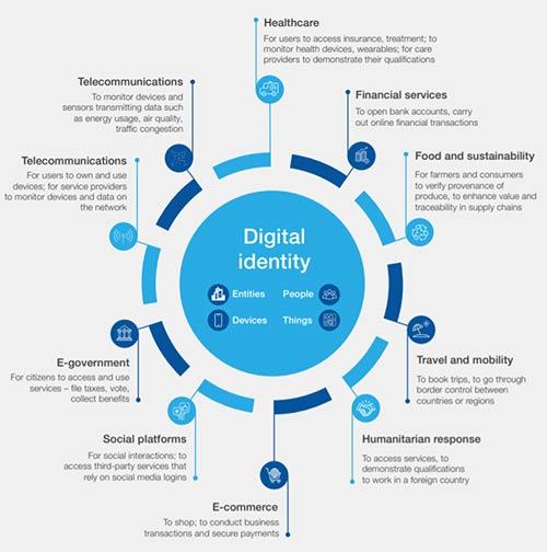 WEF Digital Identity